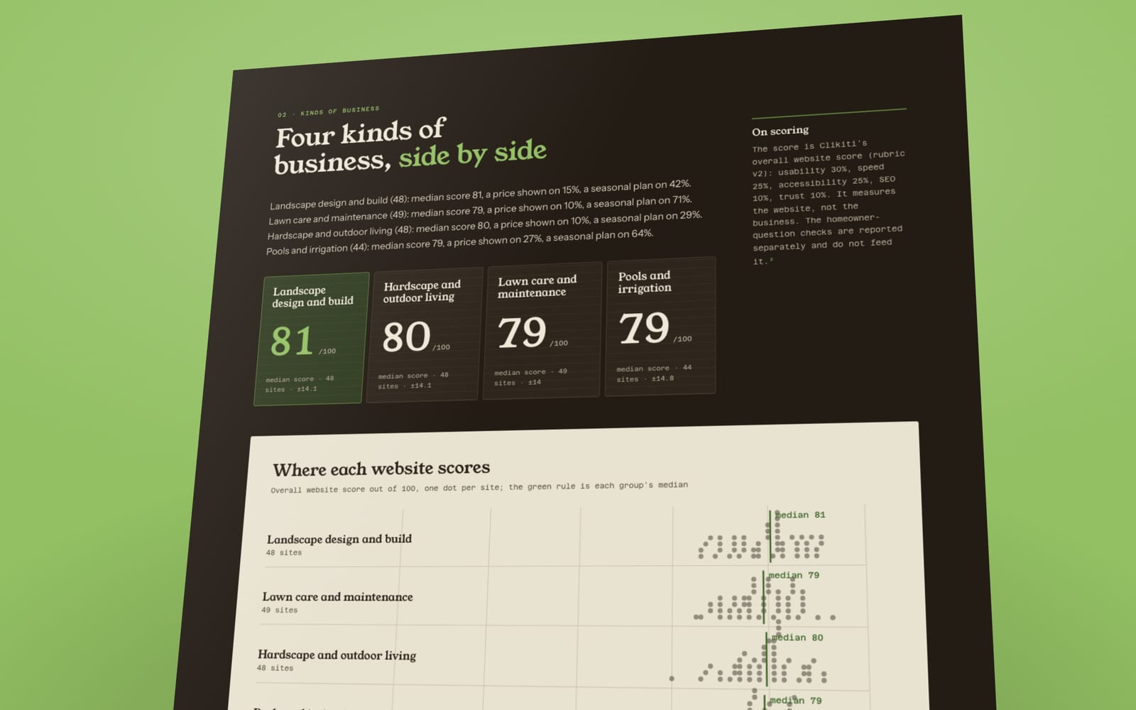 Charts from The State of Independent Landscaping Websites 2026