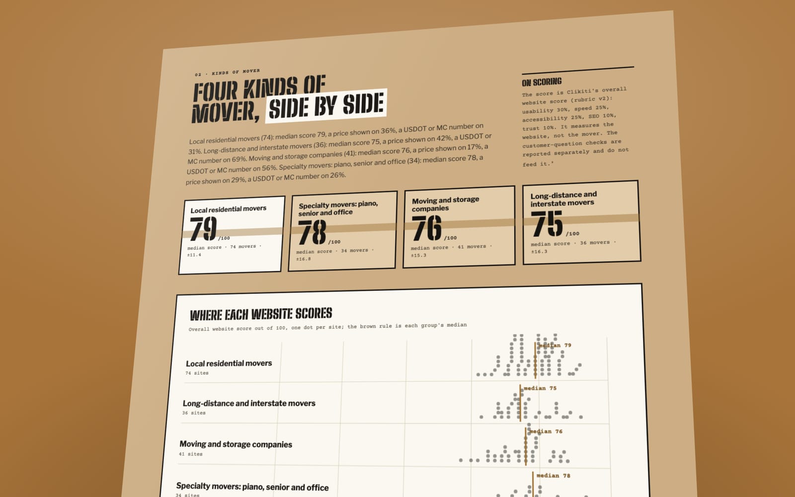 Charts from The State of Independent Moving Company Websites 2026