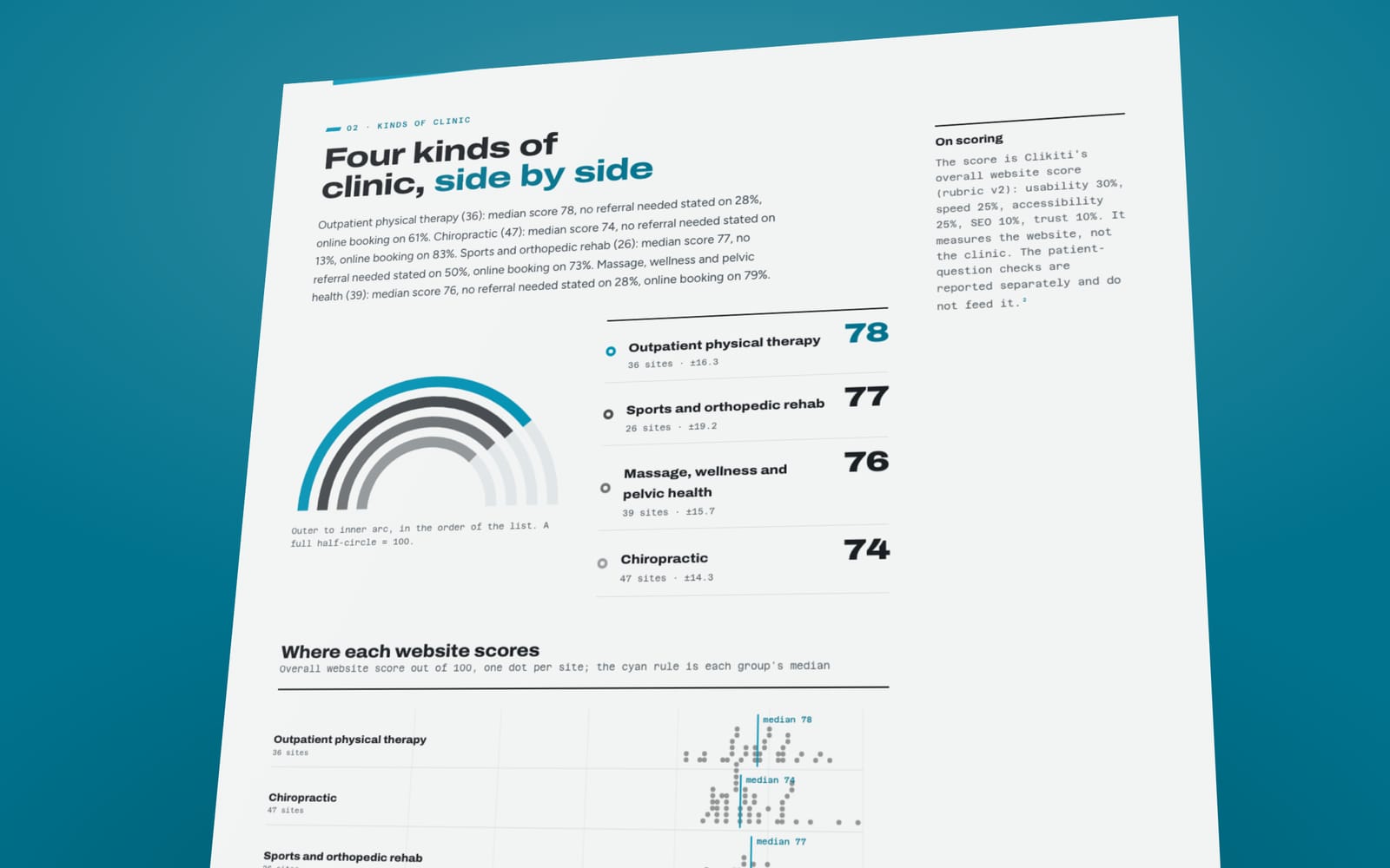 Charts from The State of Independent Physical Therapy Websites 2026