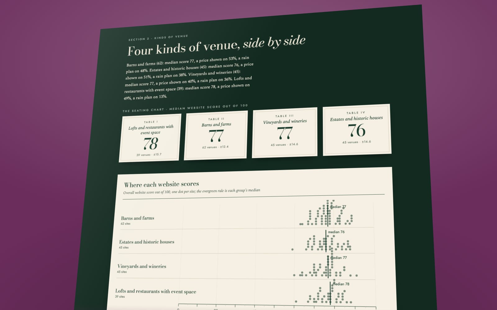 Charts from The State of Independent Wedding Venue Websites 2026